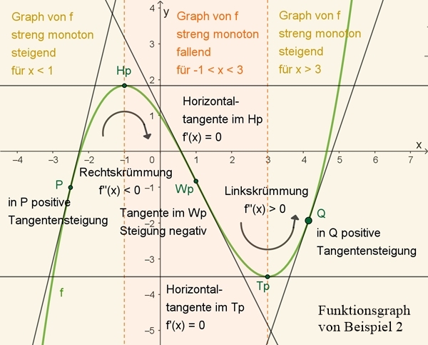 Funktion - Veranschaulichung