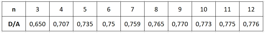 Tabelle Kreis-Kreiskette