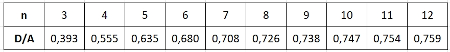 Tabelle n-eck-Kreissektor