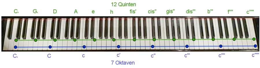 Klavier-Oktaven-Quinten