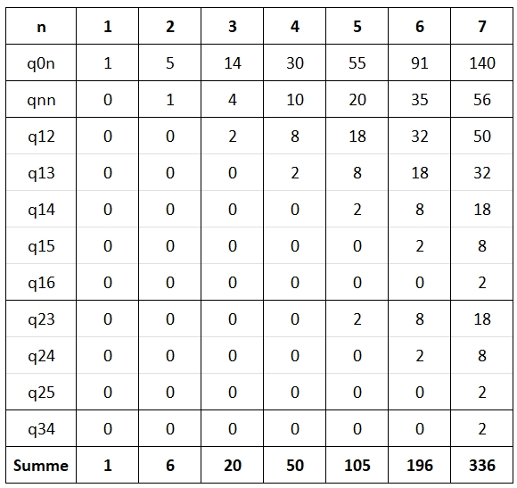 tabelle-Qnn