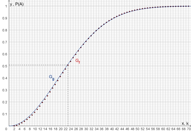 Graph von P(A)