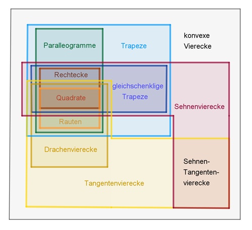 Mengendiagramm